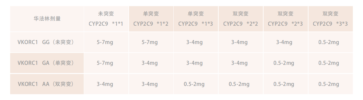 VKORC1  CYP2C9 -老年1.png