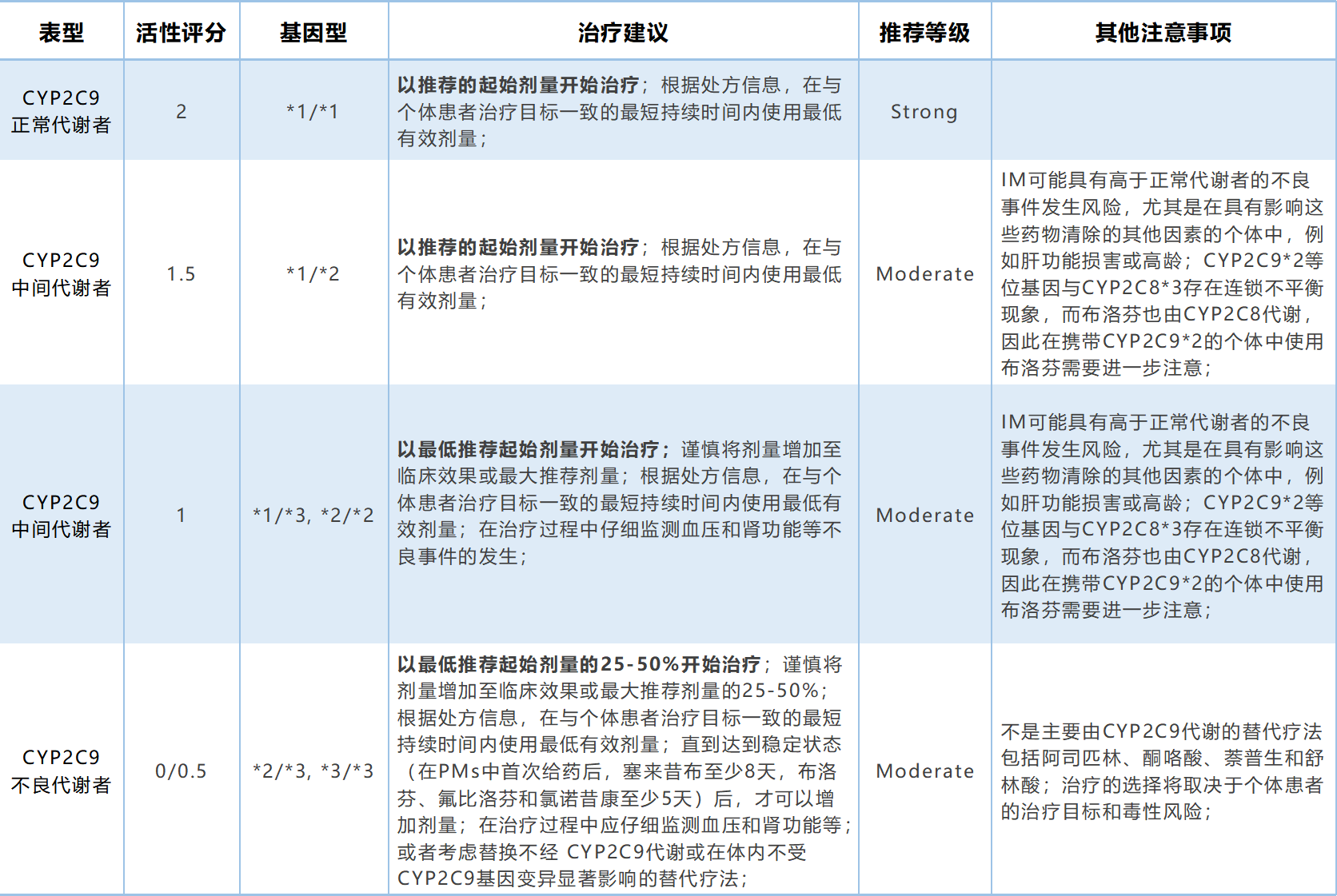 VKORC1  CYP2C9 -骨科风湿科2_画板 1.png